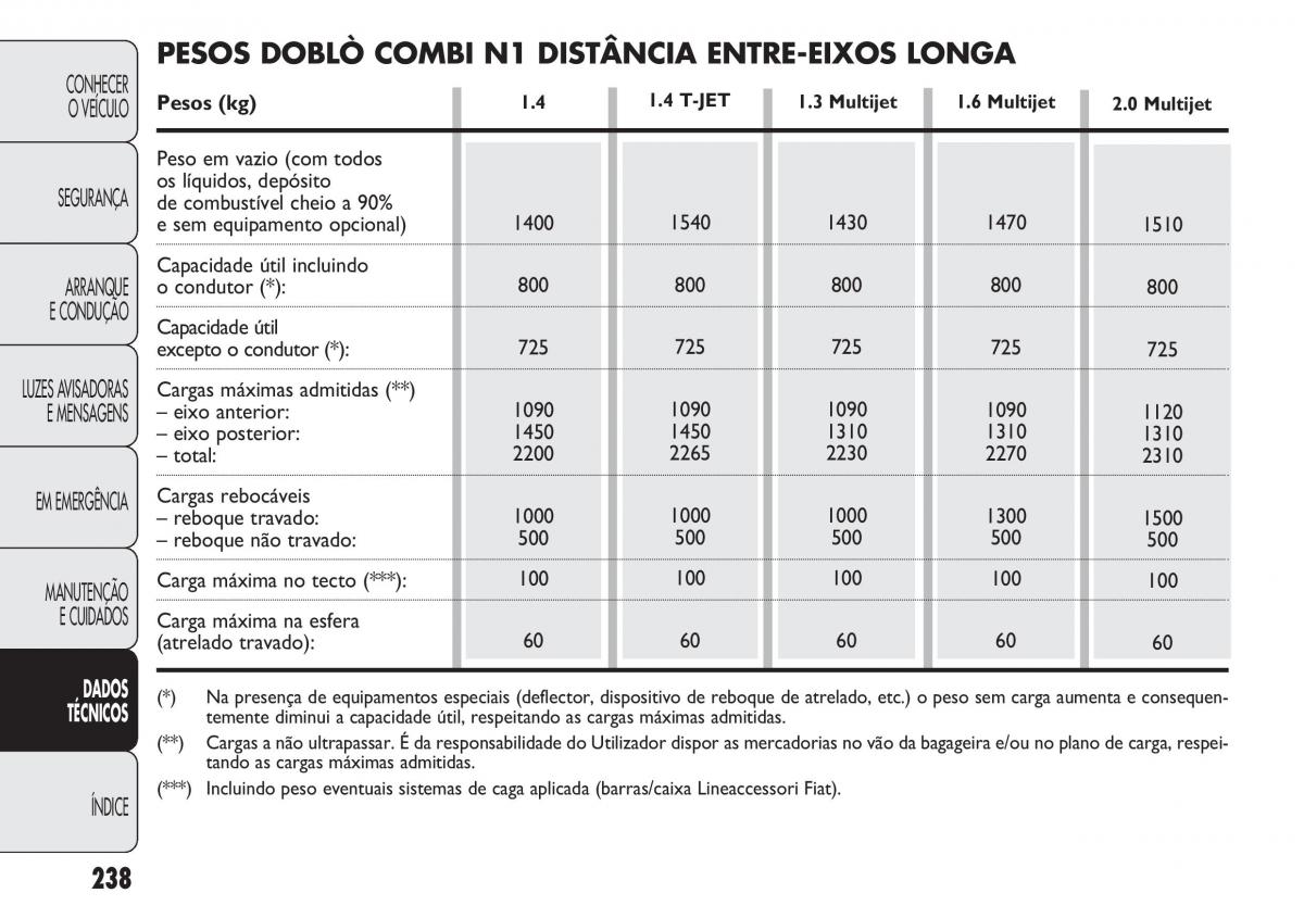 Fiat Doblo II 2 manual del propietario / page 242