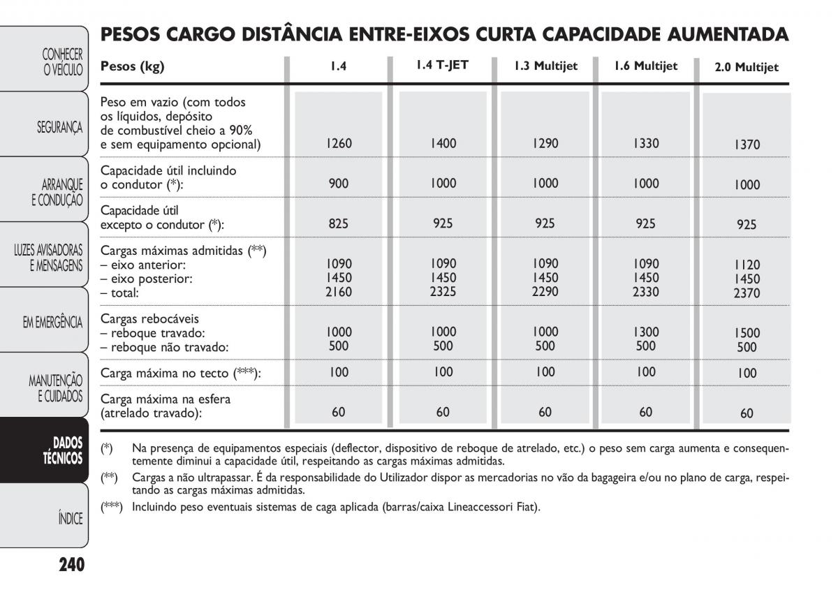 Fiat Doblo II 2 manual del propietario / page 244