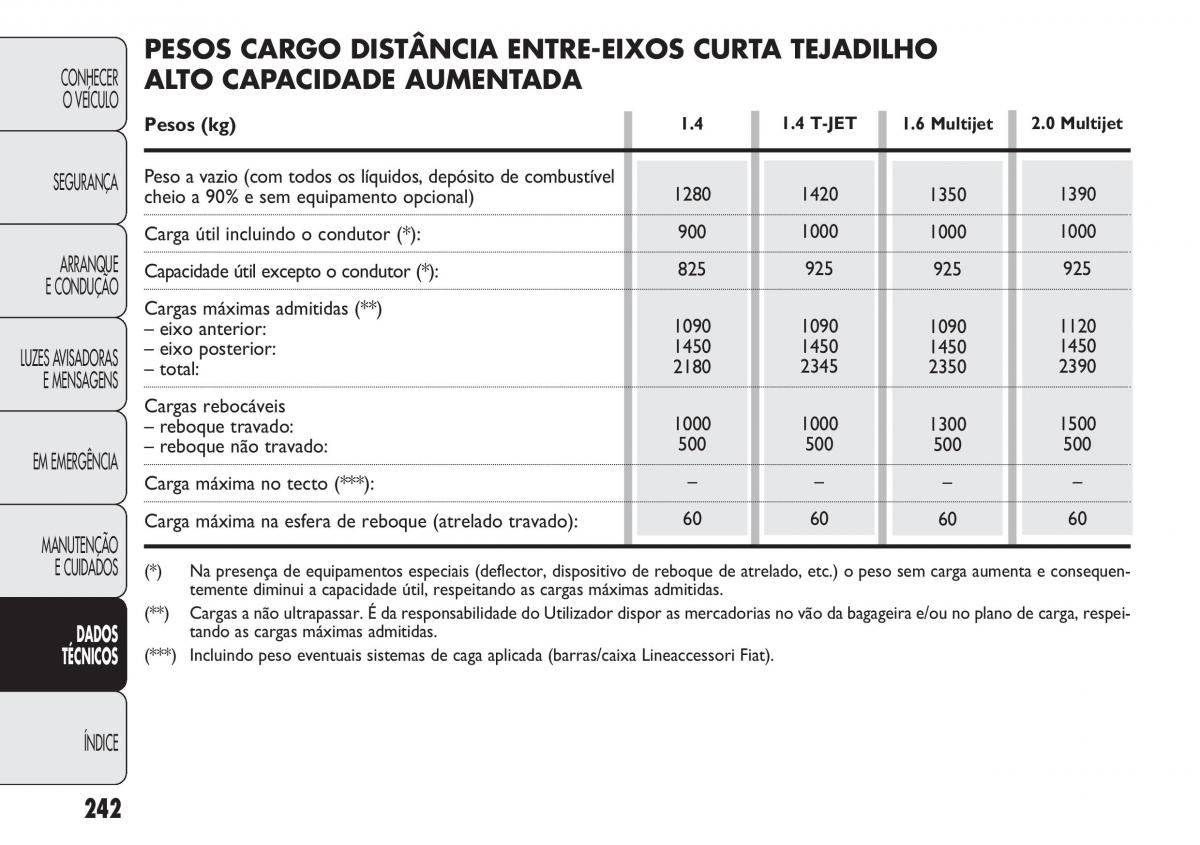 Fiat Doblo II 2 manual del propietario / page 246