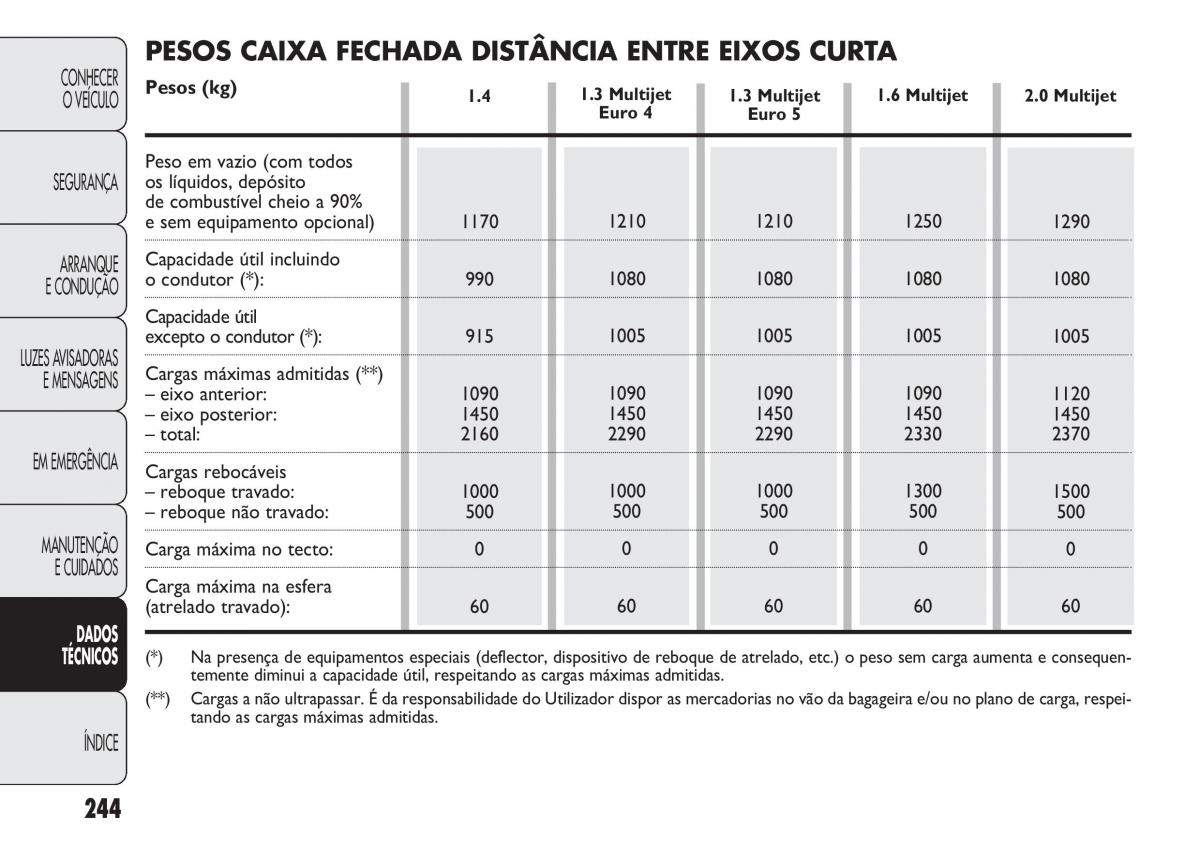 Fiat Doblo II 2 manual del propietario / page 248