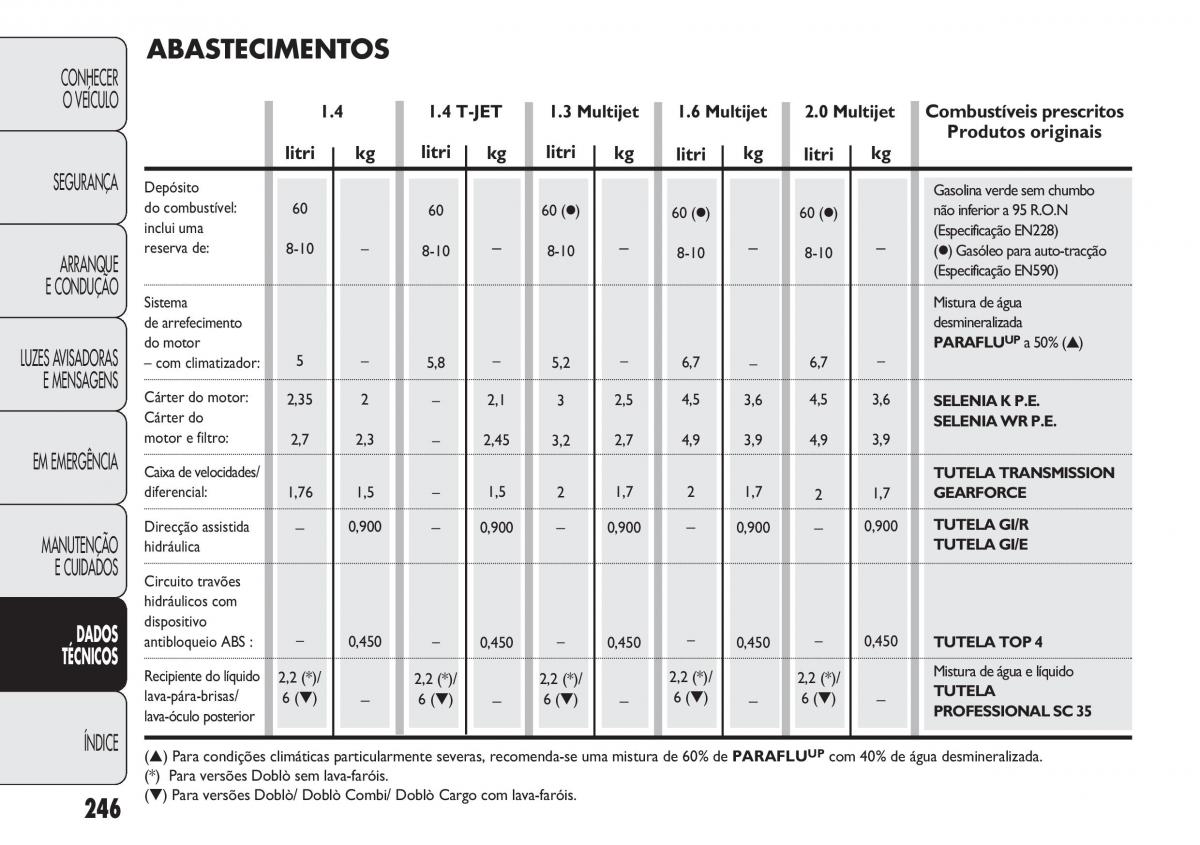 Fiat Doblo II 2 manual del propietario / page 250