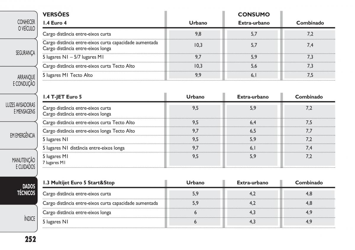 Fiat Doblo II 2 manual del propietario / page 256