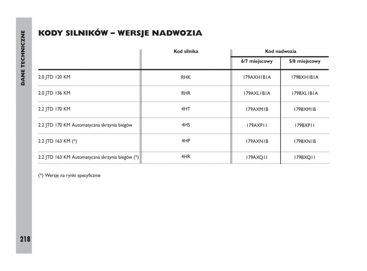 Fiat Ulysee II 2 instrukcja obslugi / page 219