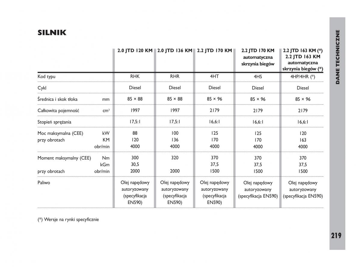 Fiat Ulysee II 2 instrukcja obslugi / page 220