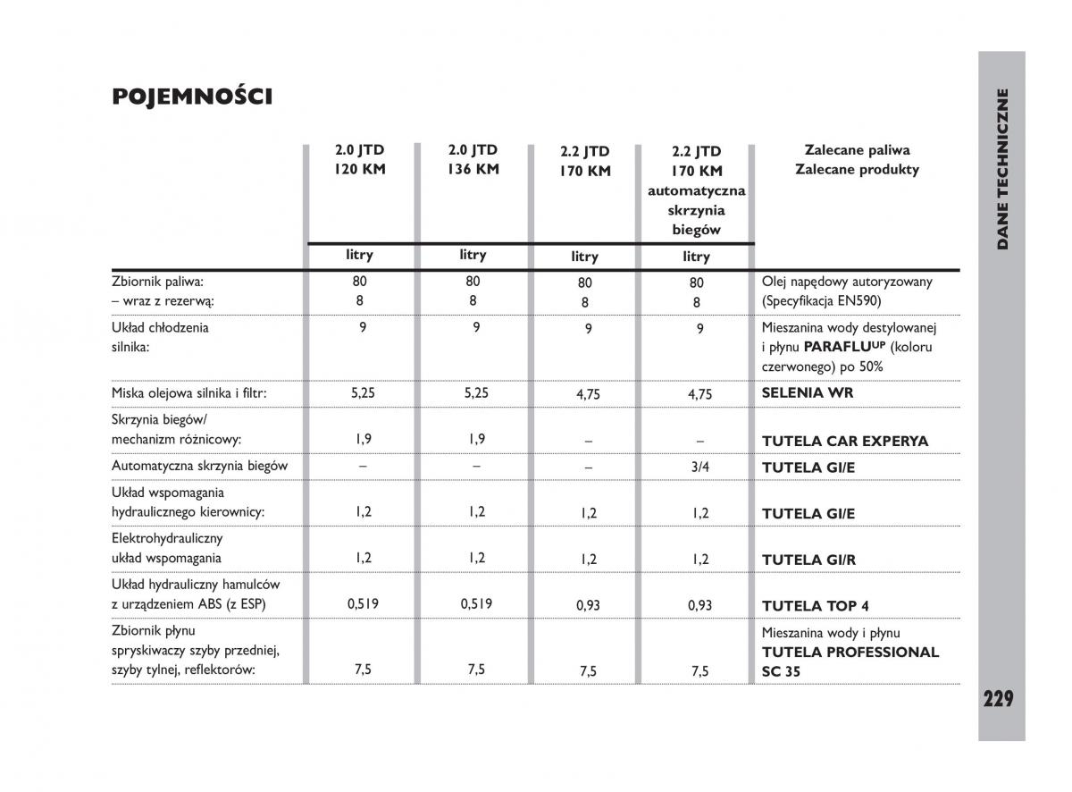 Fiat Ulysee II 2 instrukcja obslugi / page 230