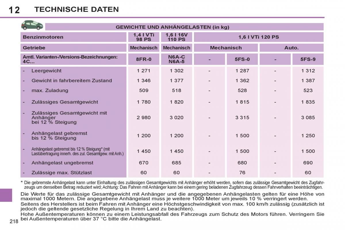 Peugeot 308 SW I 1 Handbuch / page 220