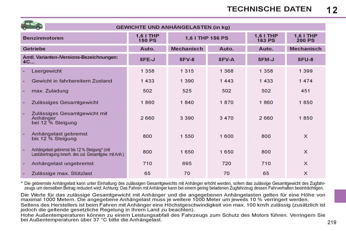 Peugeot 308 SW I 1 Handbuch / page 221