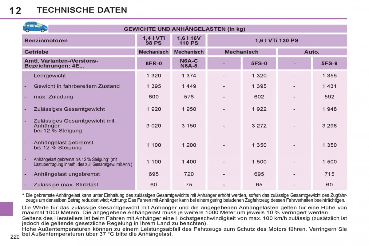 Peugeot 308 SW I 1 Handbuch / page 222