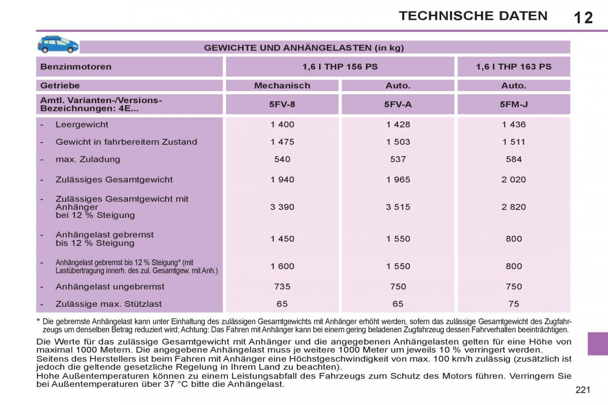 Peugeot 308 SW I 1 Handbuch / page 223