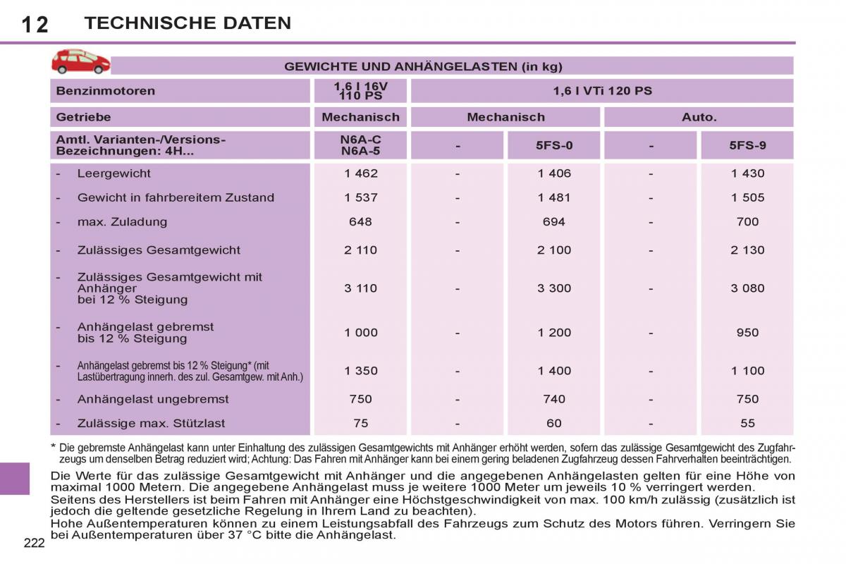 Peugeot 308 SW I 1 Handbuch / page 224