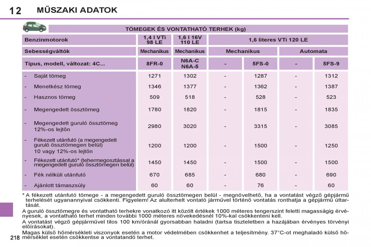 Peugeot 308 SW I 1 Kezelesi utmutato / page 220