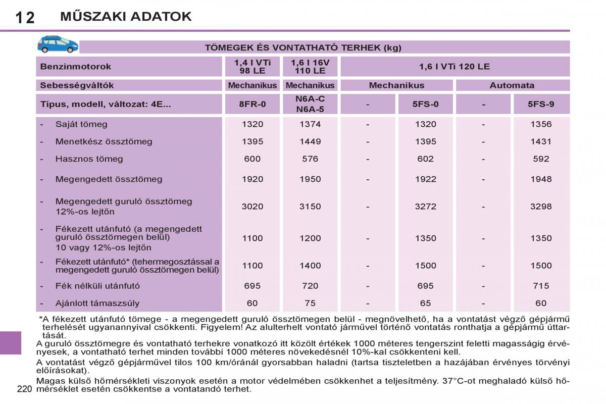 Peugeot 308 SW I 1 Kezelesi utmutato / page 222