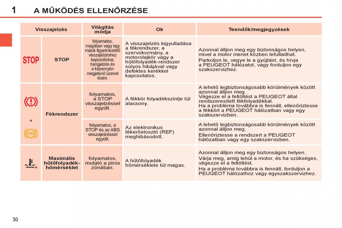 Peugeot 308 SW I 1 Kezelesi utmutato / page 32