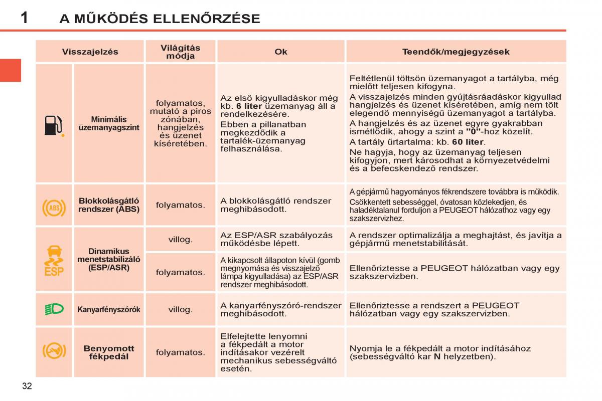 Peugeot 308 SW I 1 Kezelesi utmutato / page 34