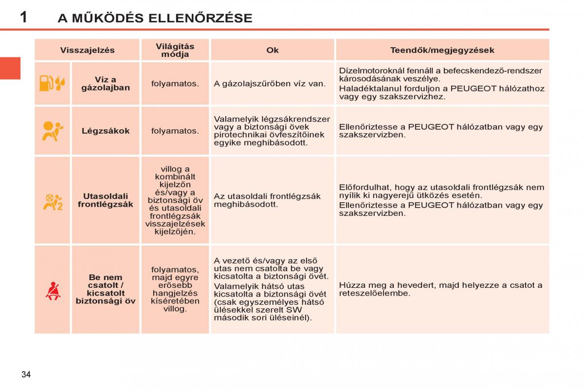 Peugeot 308 SW I 1 Kezelesi utmutato / page 36