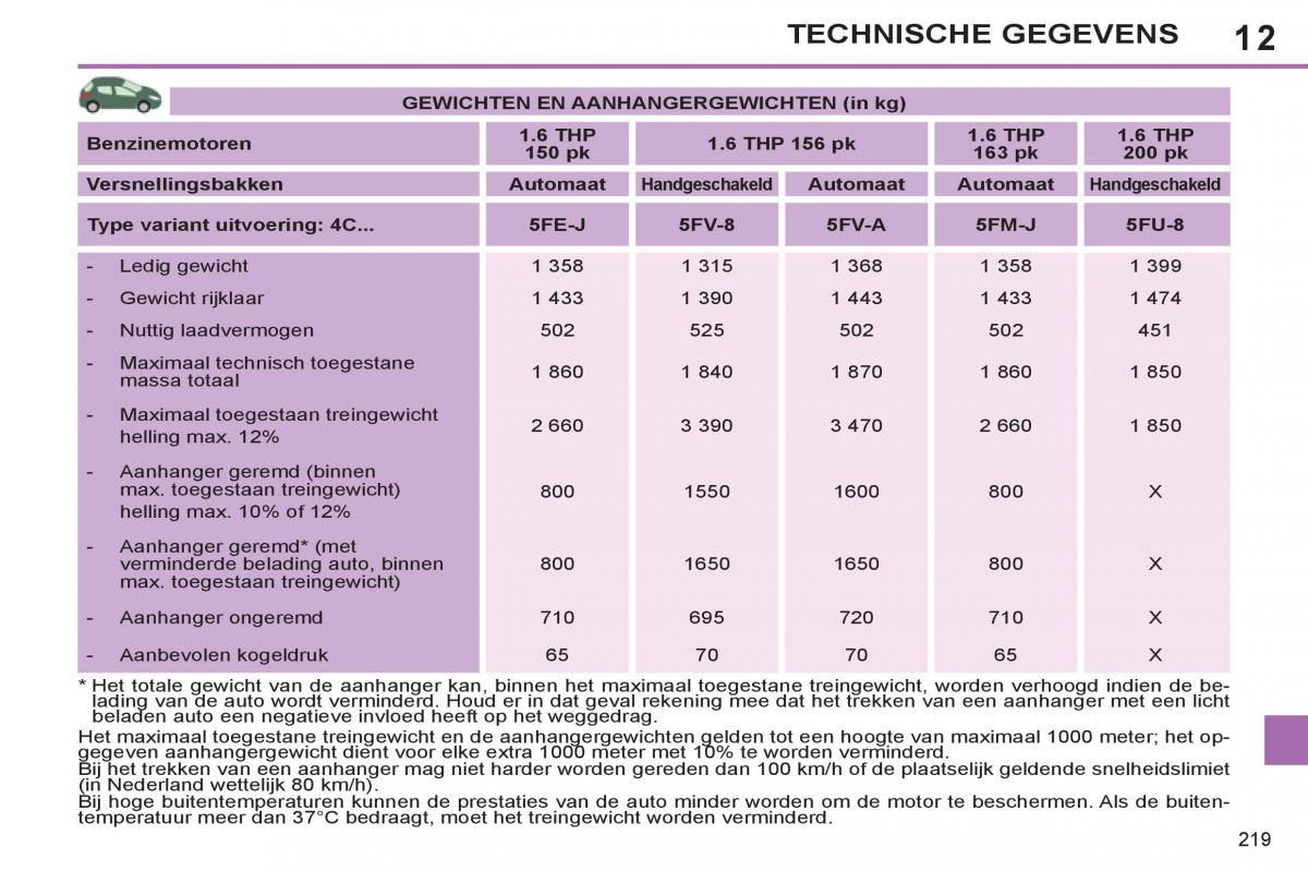 Peugeot 308 SW I 1 handleiding / page 221