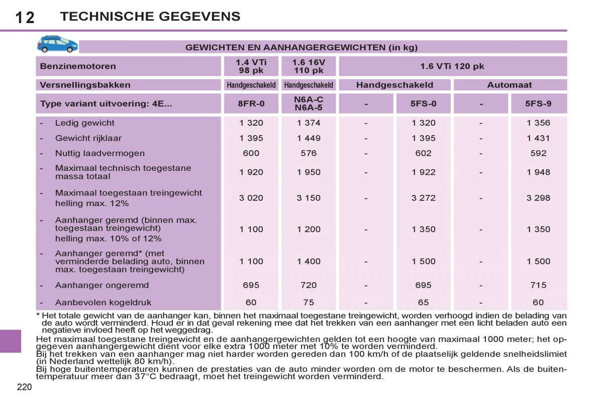 Peugeot 308 SW I 1 handleiding / page 222