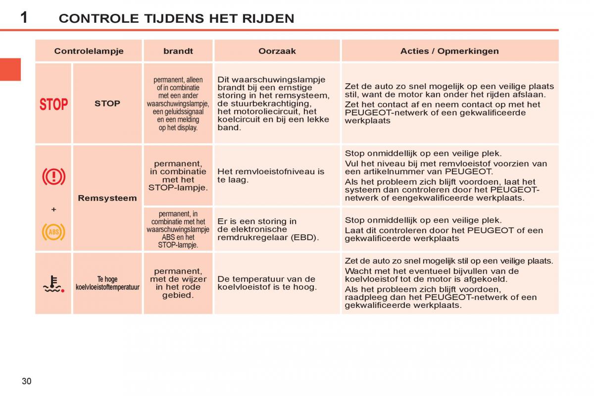 Peugeot 308 SW I 1 handleiding / page 32