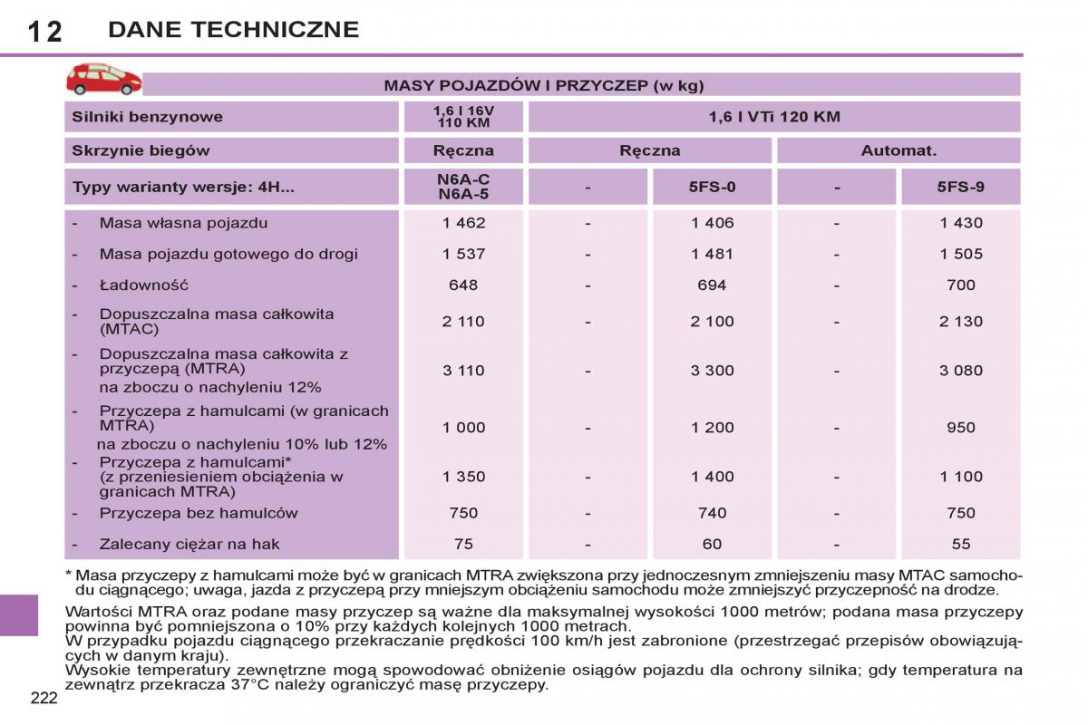 Peugeot 308 SW I 1 instrukcja obslugi / page 224