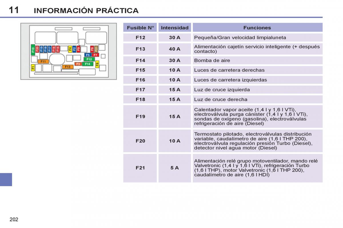 Peugeot 308 SW I 1 manual del propietario / page 204