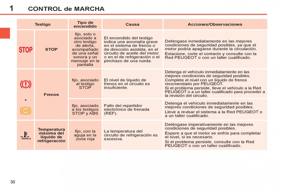 Peugeot 308 SW I 1 manual del propietario / page 32