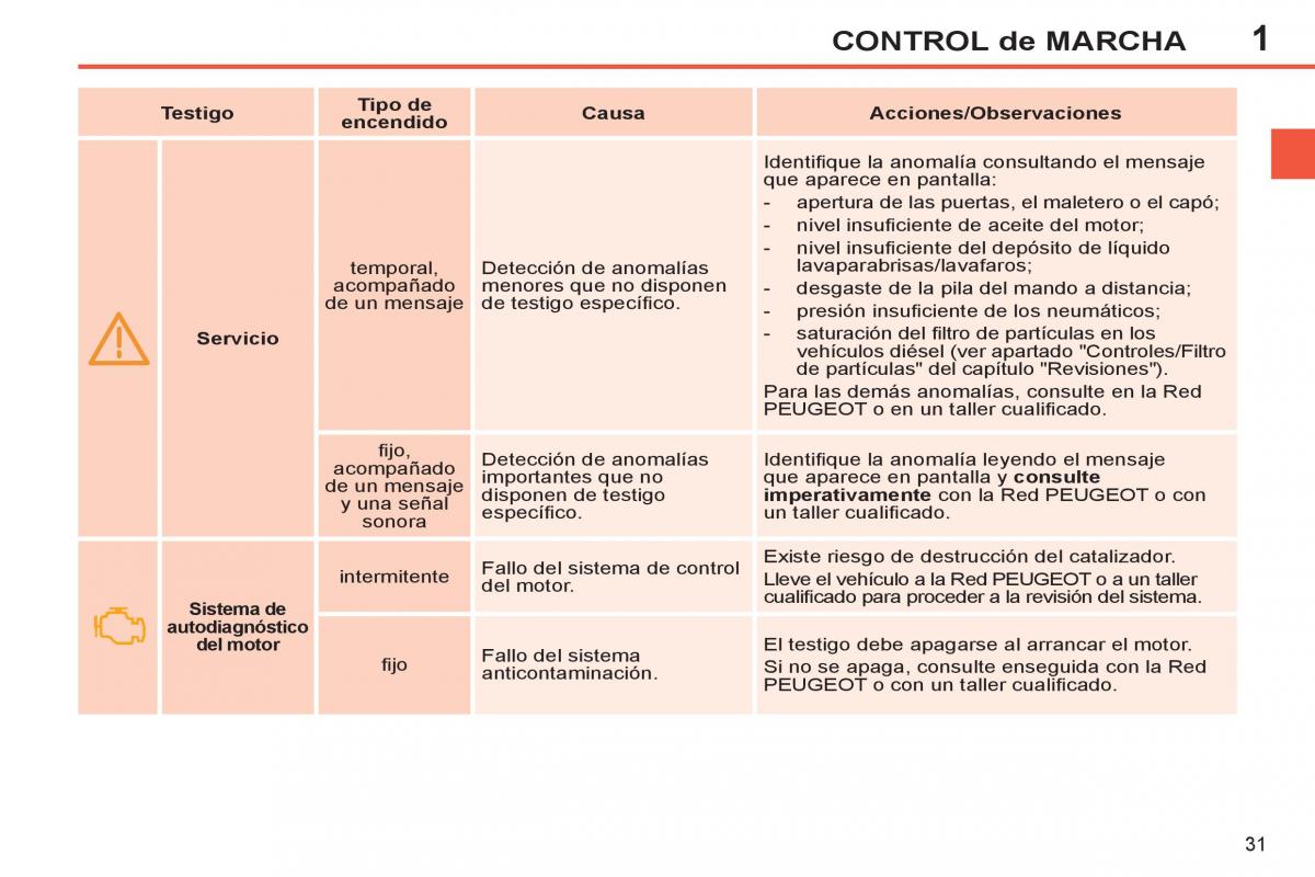 Peugeot 308 SW I 1 manual del propietario / page 33