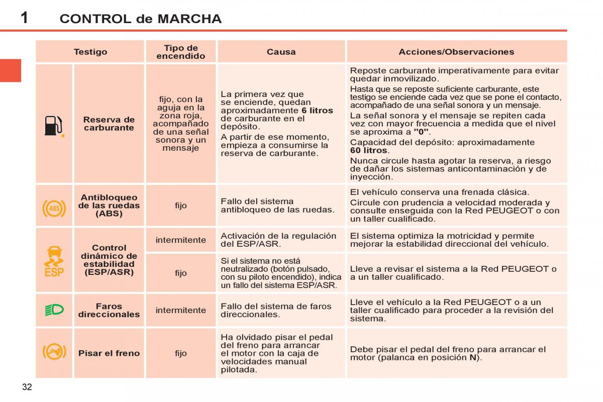 Peugeot 308 SW I 1 manual del propietario / page 34