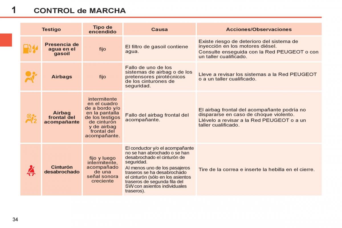 Peugeot 308 SW I 1 manual del propietario / page 36