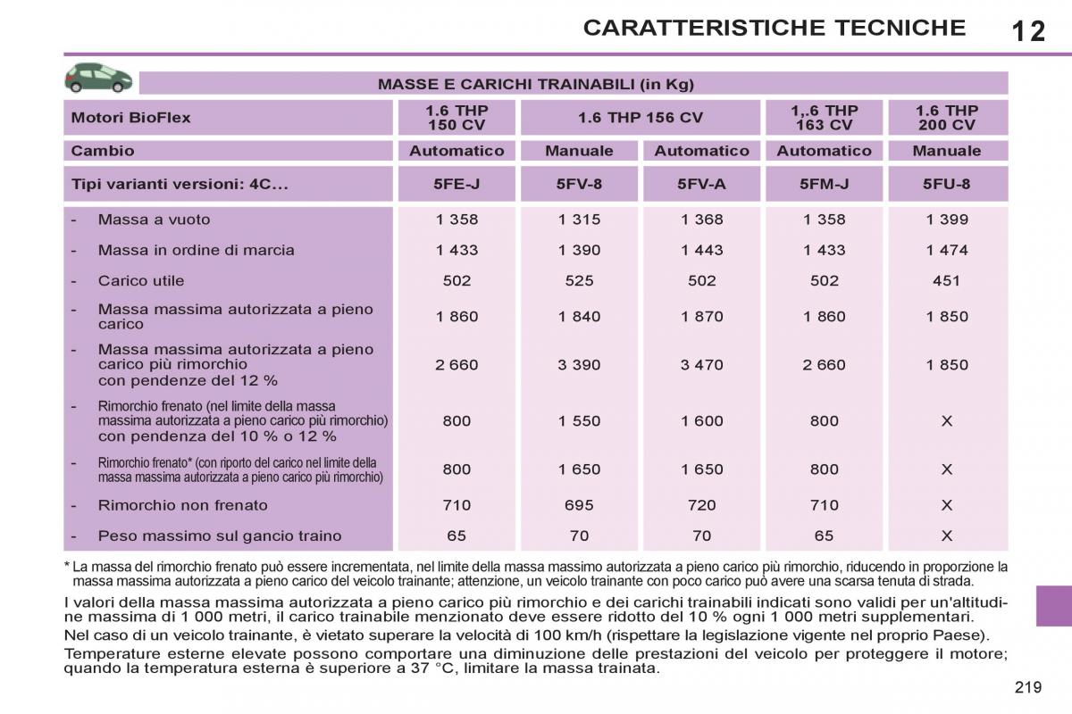 Peugeot 308 SW I 1 manuale del proprietario / page 221