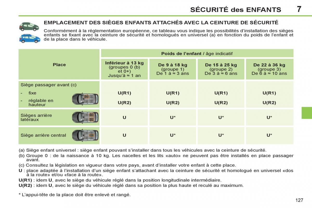 Peugeot 308 SW I 1 manuel du proprietaire / page 129