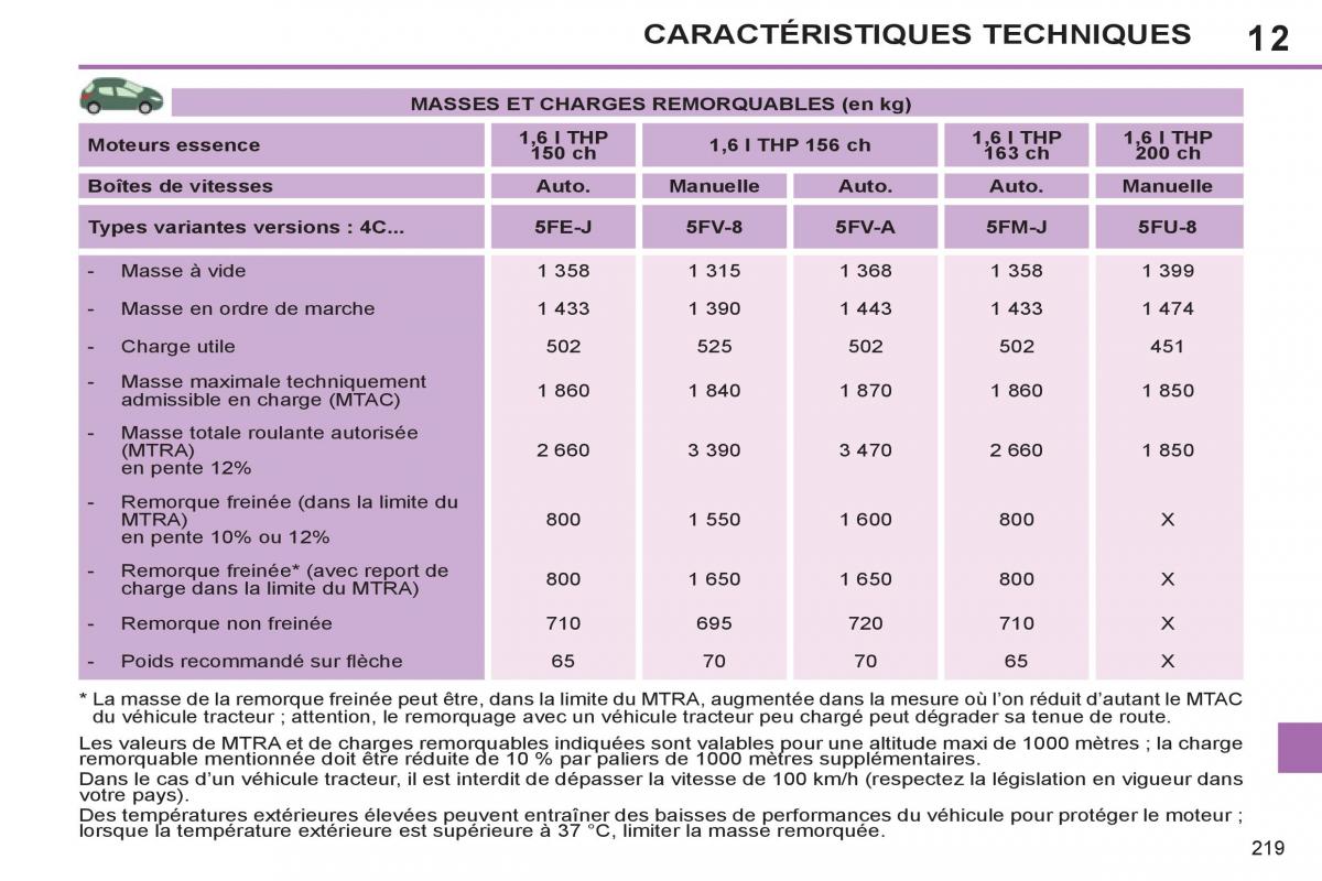 Peugeot 308 SW I 1 manuel du proprietaire / page 221