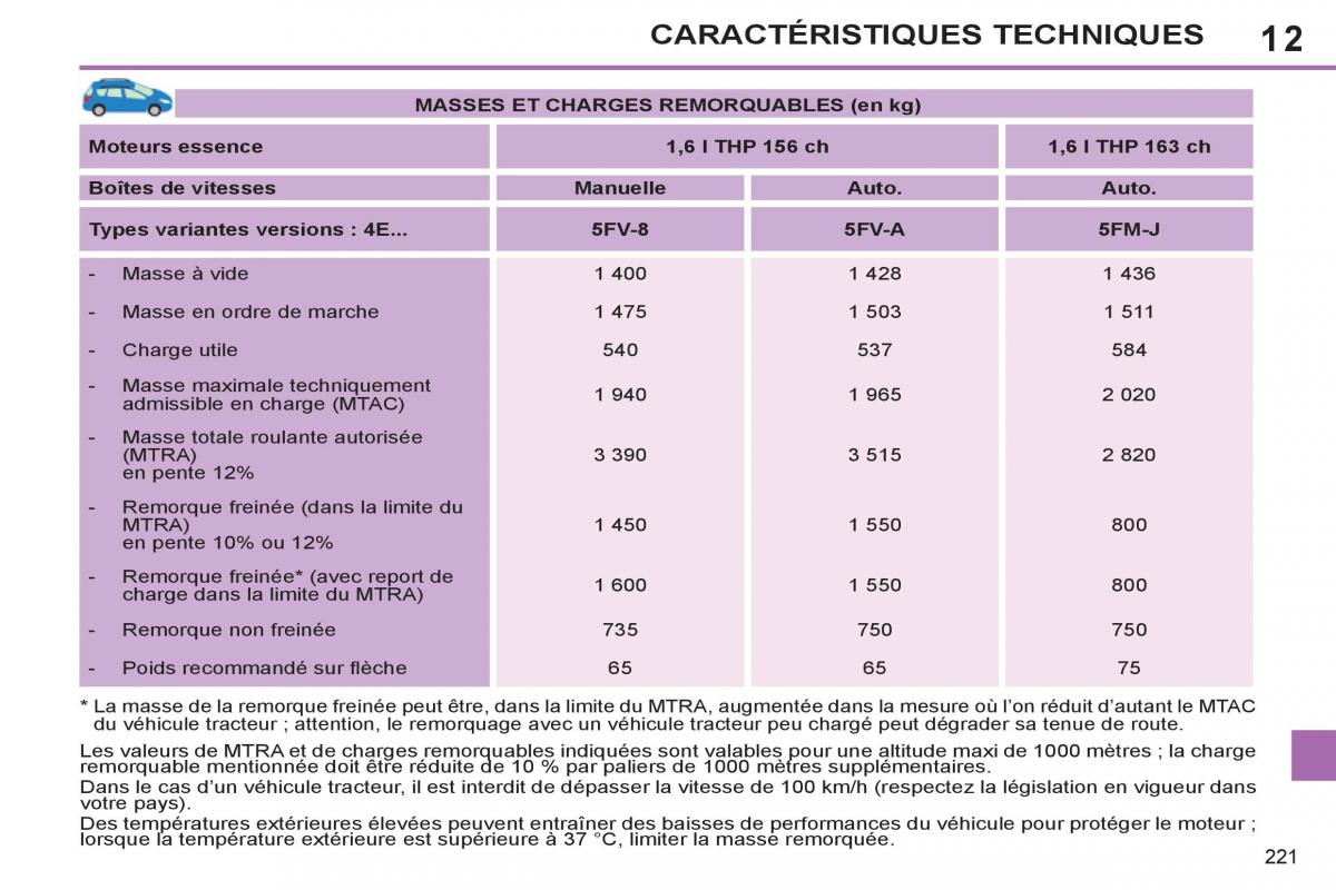 Peugeot 308 SW I 1 manuel du proprietaire / page 223