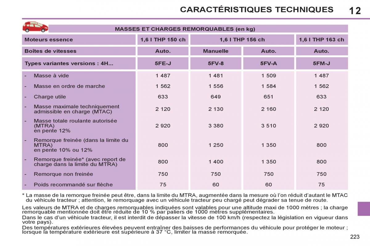 Peugeot 308 SW I 1 manuel du proprietaire / page 225