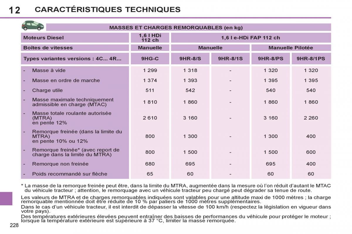 Peugeot 308 SW I 1 manuel du proprietaire / page 230