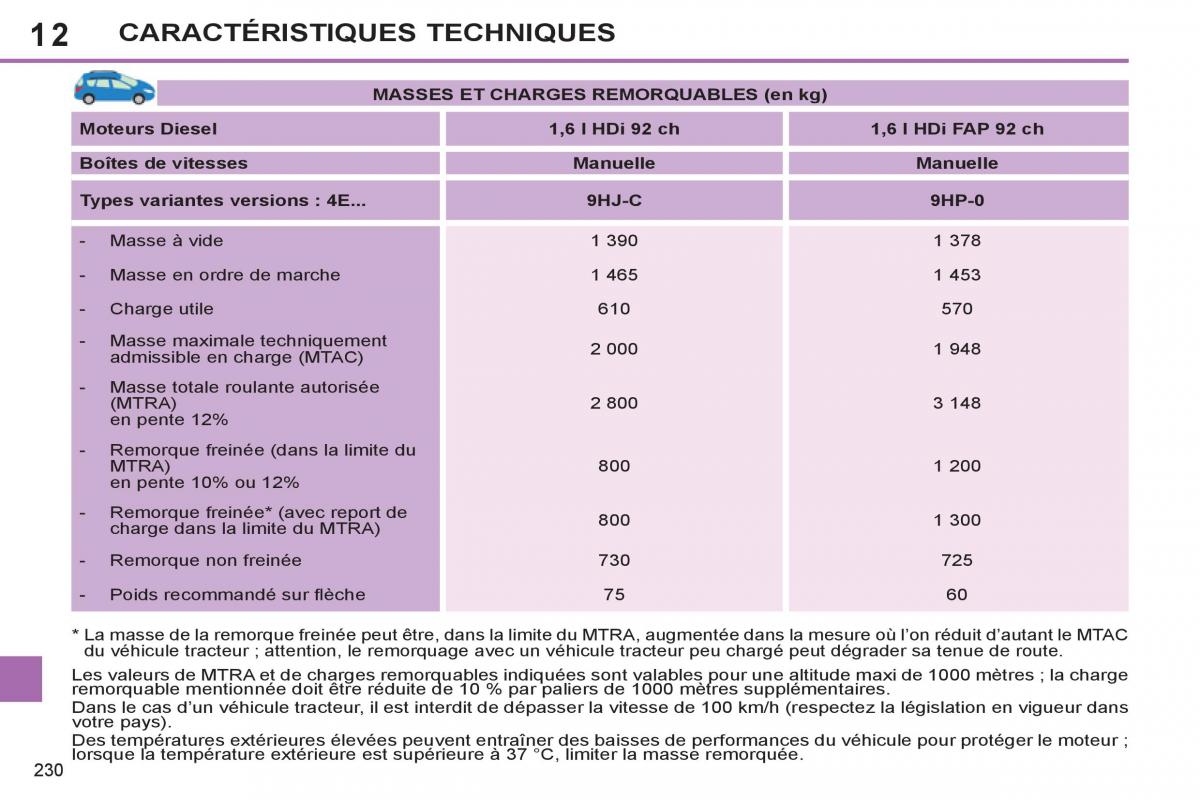 Peugeot 308 SW I 1 manuel du proprietaire / page 232