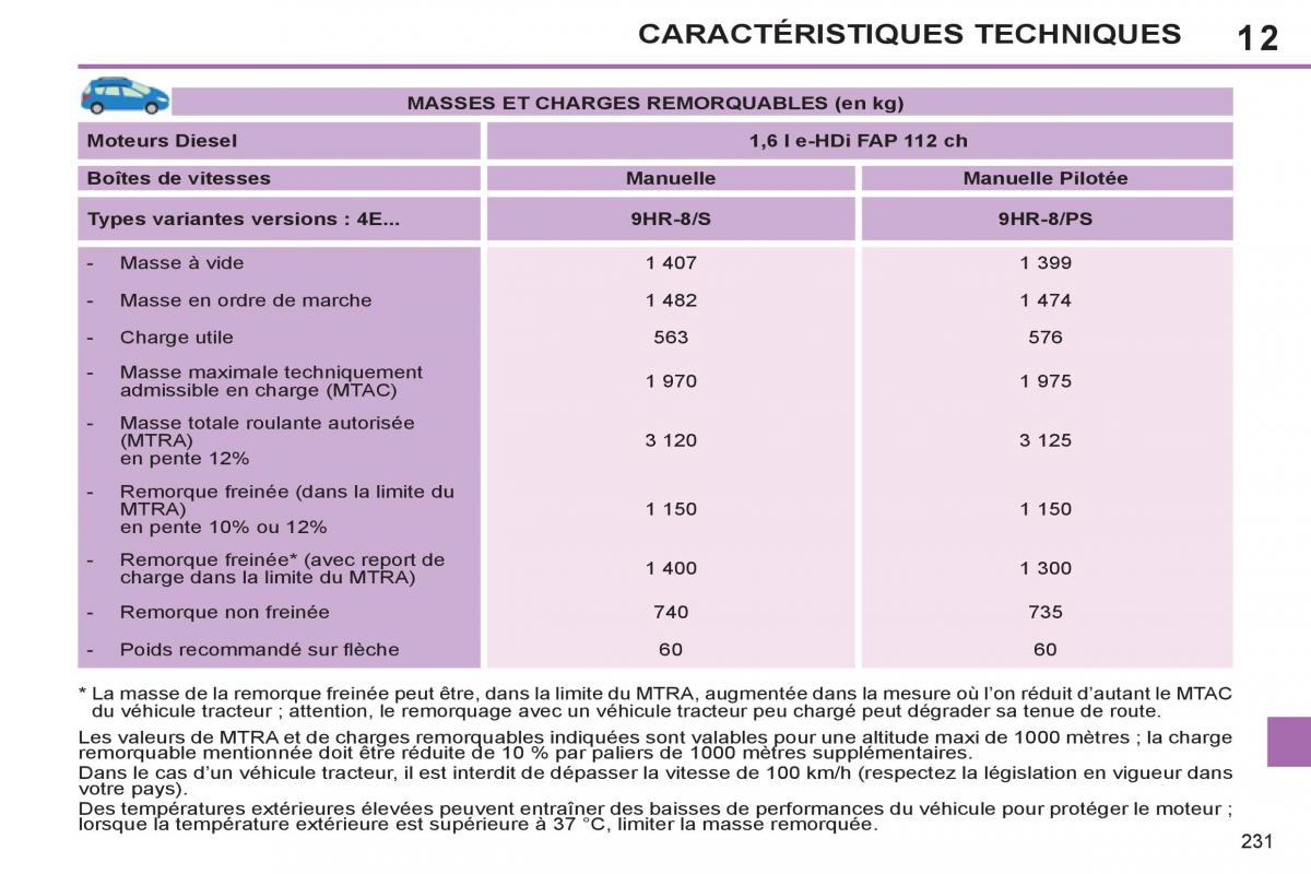 Peugeot 308 SW I 1 manuel du proprietaire / page 233