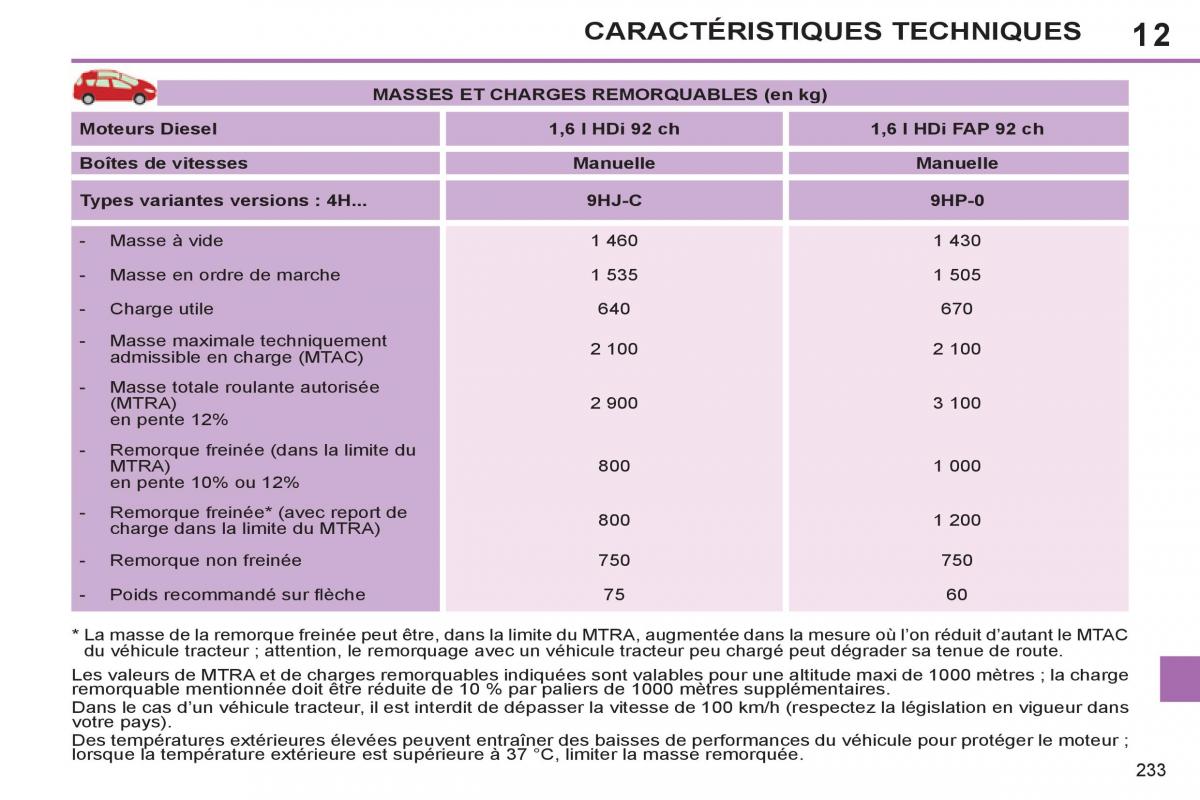 Peugeot 308 SW I 1 manuel du proprietaire / page 235