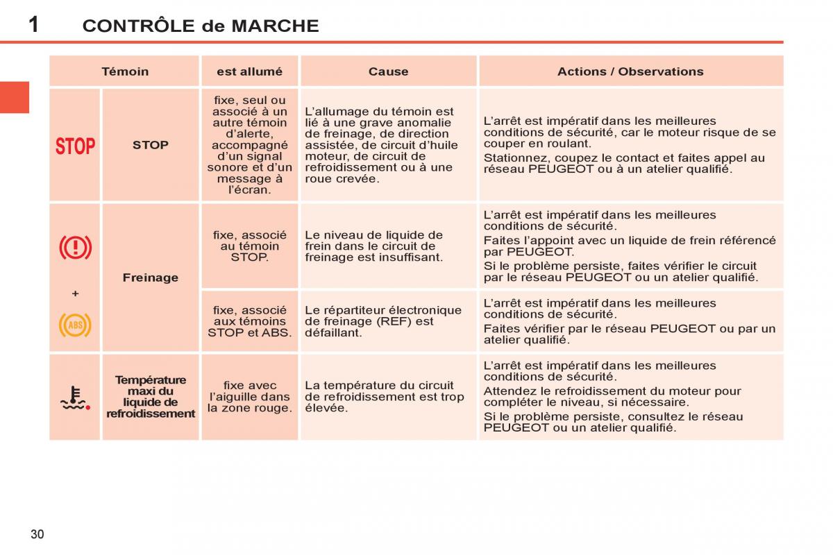 Peugeot 308 SW I 1 manuel du proprietaire / page 32