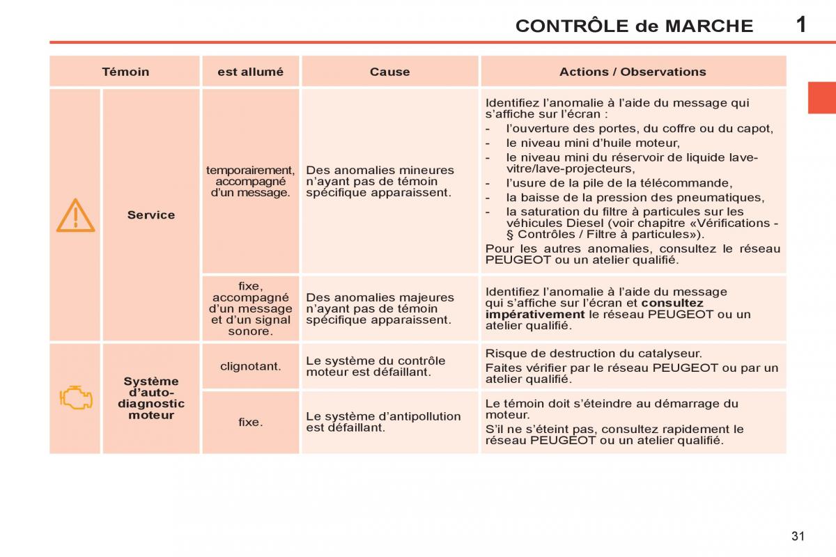 Peugeot 308 SW I 1 manuel du proprietaire / page 33