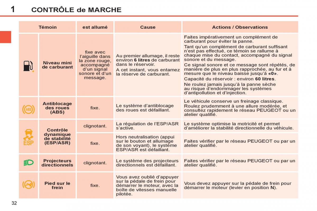 Peugeot 308 SW I 1 manuel du proprietaire / page 34