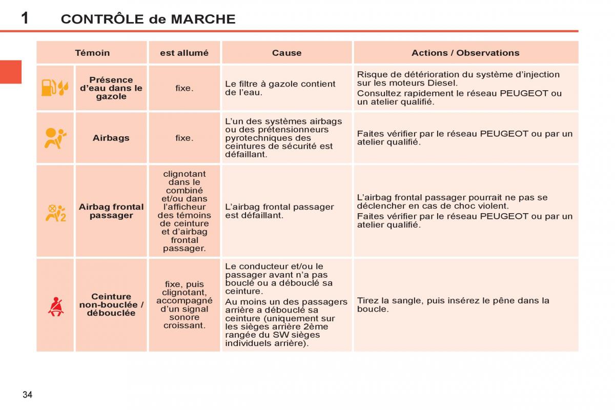 Peugeot 308 SW I 1 manuel du proprietaire / page 36