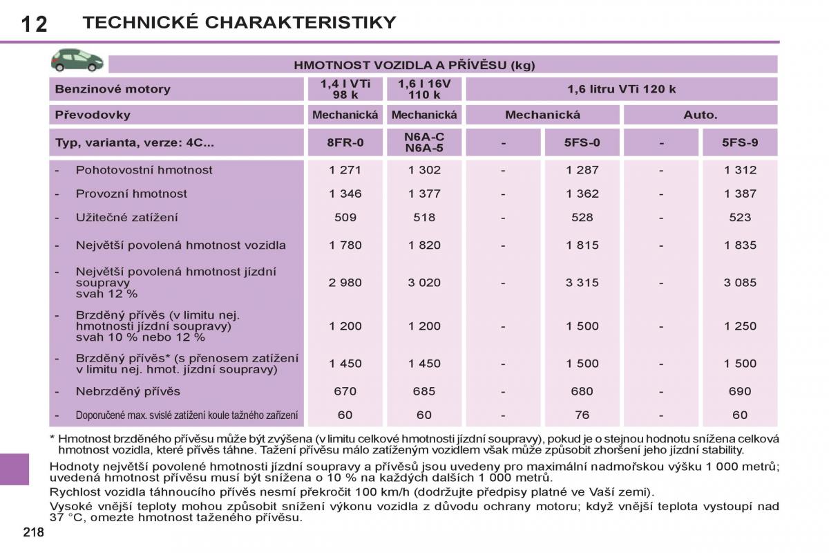 Peugeot 308 SW I 1 navod k obsludze / page 220