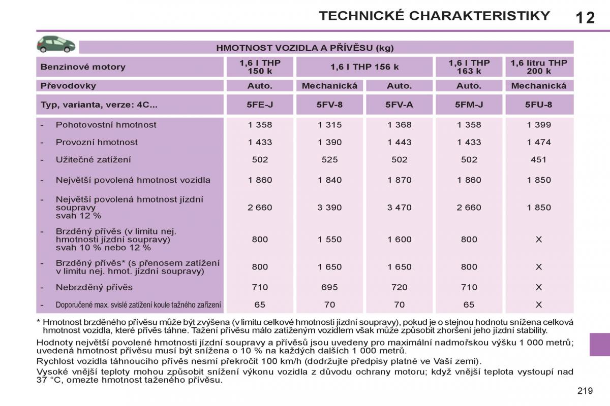 Peugeot 308 SW I 1 navod k obsludze / page 221