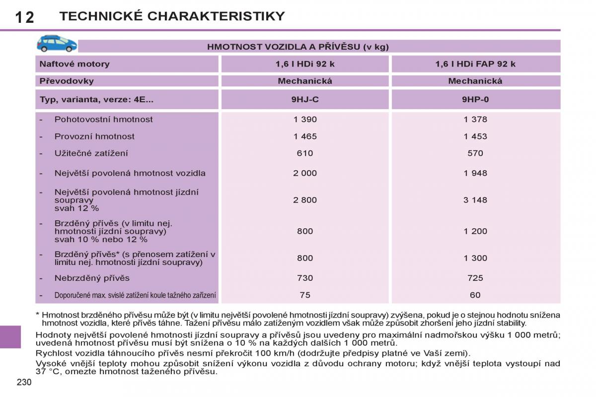 Peugeot 308 SW I 1 navod k obsludze / page 232