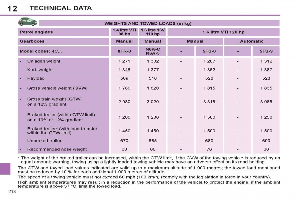 Peugeot 308 SW I 1 owners manual / page 220