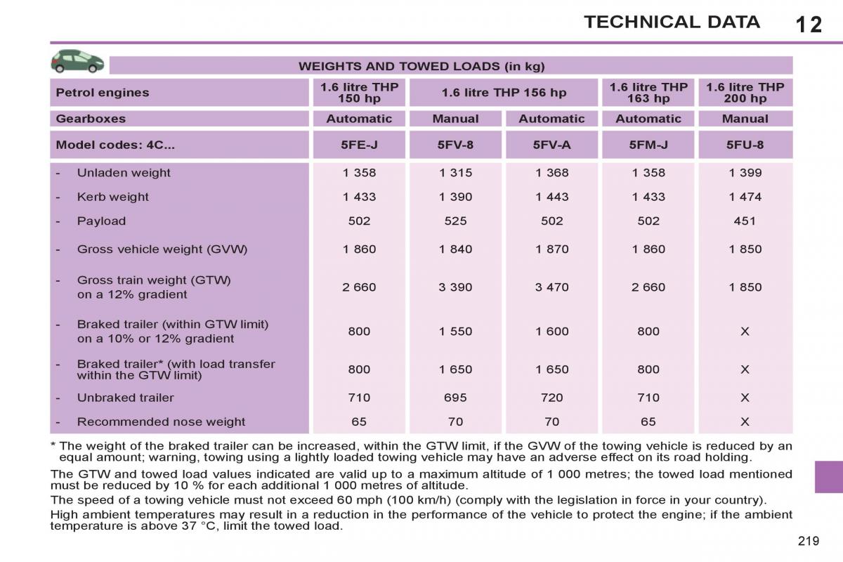 Peugeot 308 SW I 1 owners manual / page 221