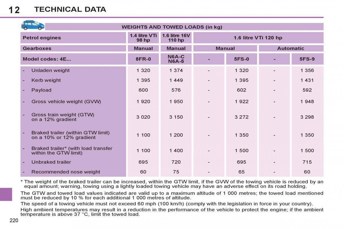 Peugeot 308 SW I 1 owners manual / page 222