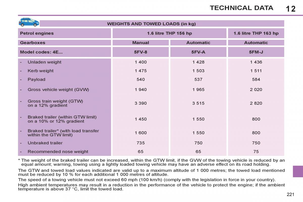 Peugeot 308 SW I 1 owners manual / page 223