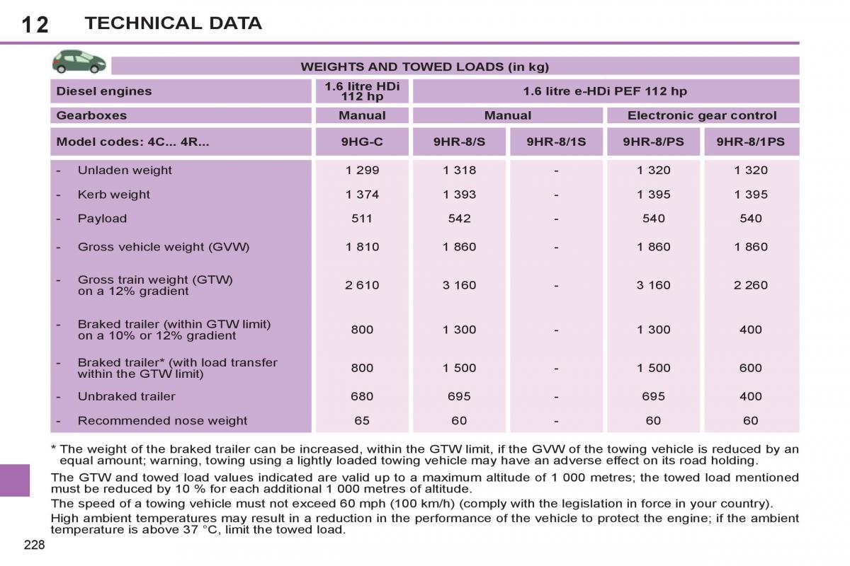 Peugeot 308 SW I 1 owners manual / page 230