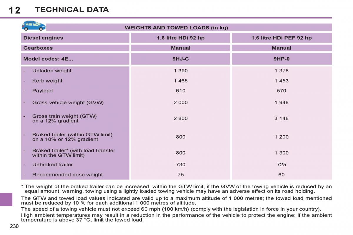 Peugeot 308 SW I 1 owners manual / page 232